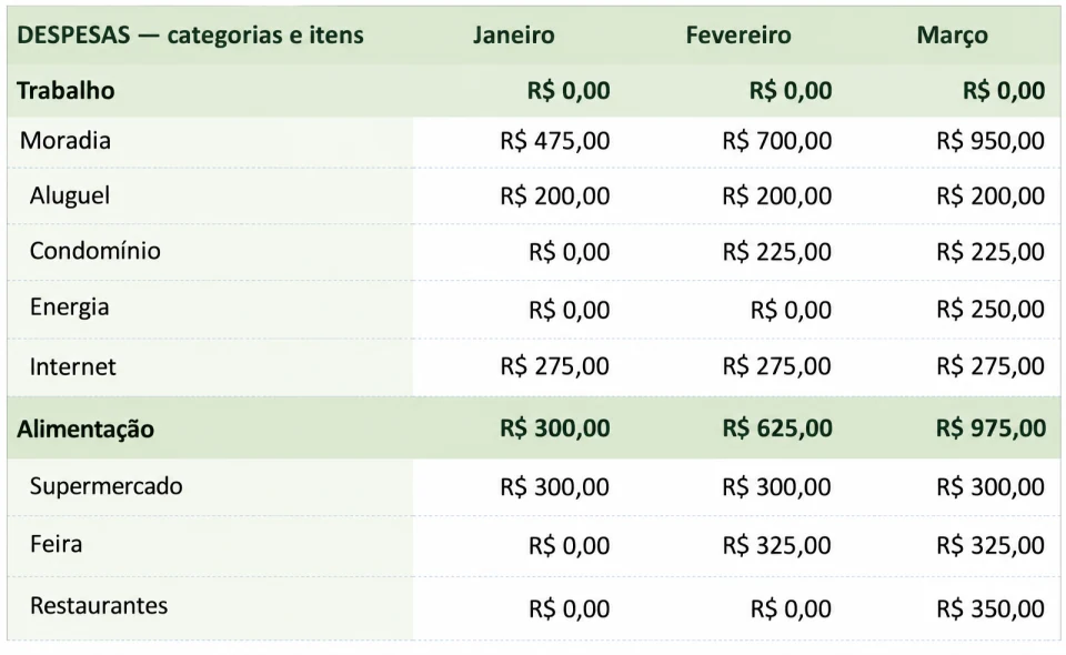 Detalhe da aba anual com despesas de Moradia e Alimentação, seus itens e os valores de janeiro a março.